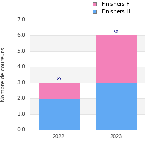 Finisher history