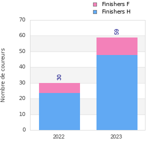 Finisher history