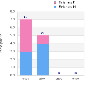 Finisher history
