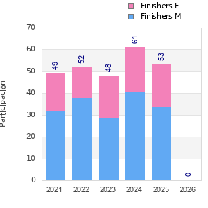 Finisher history