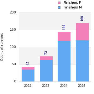 Finisher history
