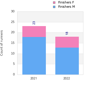 Finisher history