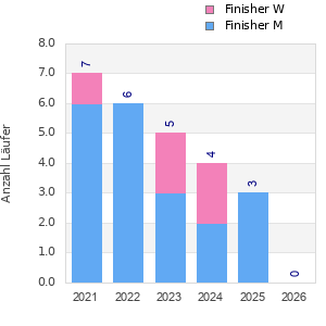 Finisher history