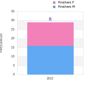 Finisher history