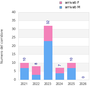 Finisher history