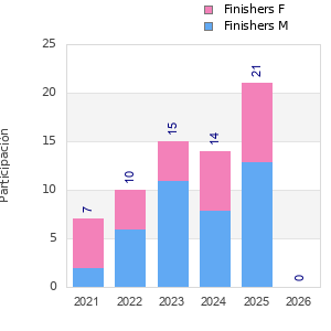 Finisher history