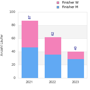 Finisher history