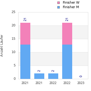 Finisher history