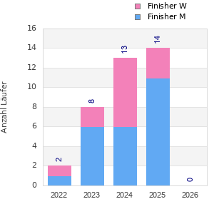 Finisher history