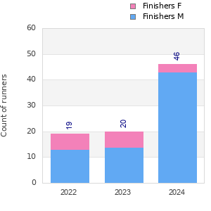 Finisher history