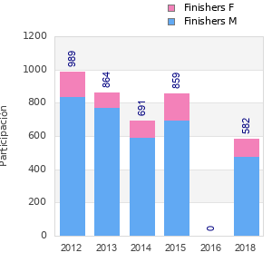Finisher history