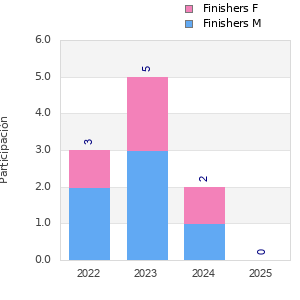 Finisher history