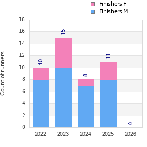 Finisher history