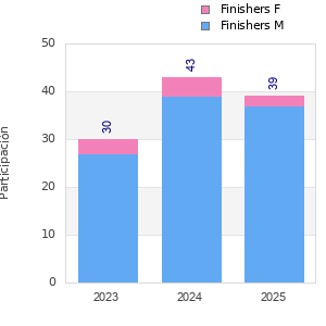 Finisher history
