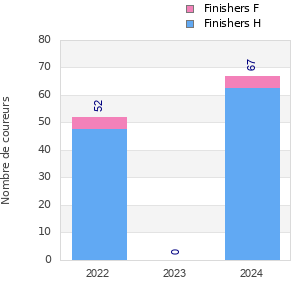 Finisher history