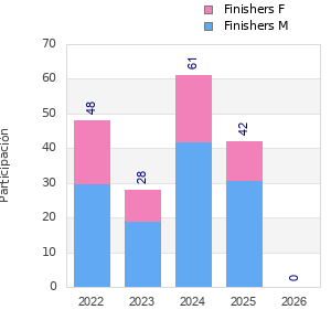 Finisher history
