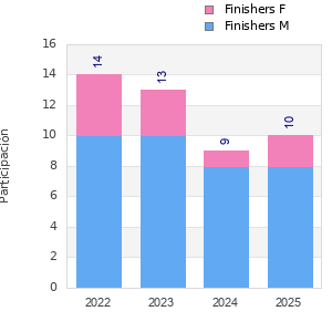 Finisher history