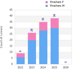Finisher history