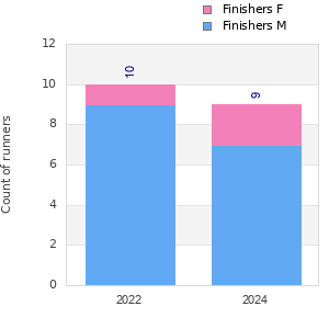 Finisher history