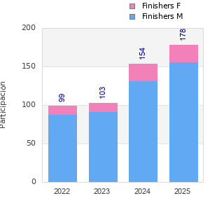 Finisher history