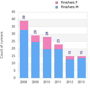Finisher history