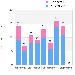 Finisher history