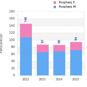 Finisher history