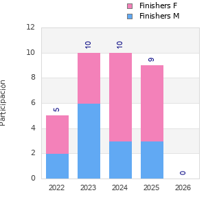 Finisher history