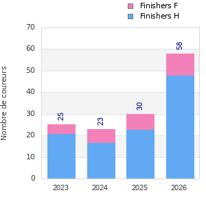 Finisher history