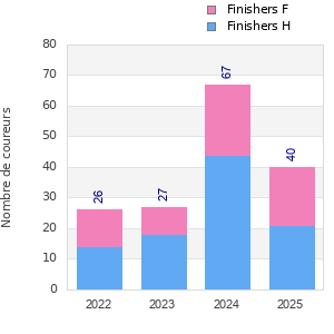 Finisher history