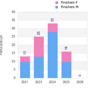 Finisher history