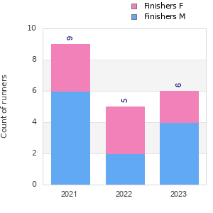 Finisher history