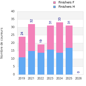 Finisher history