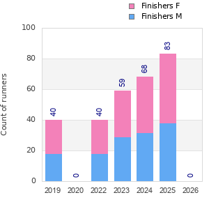 Finisher history