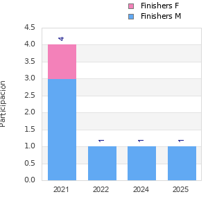 Finisher history
