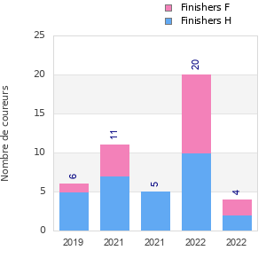 Finisher history