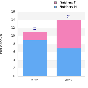 Finisher history