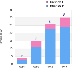 Finisher history