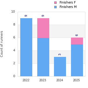 Finisher history