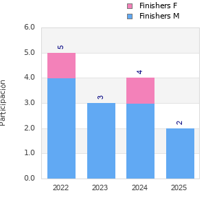 Finisher history