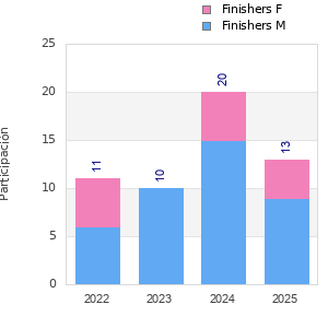 Finisher history