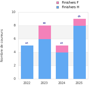 Finisher history