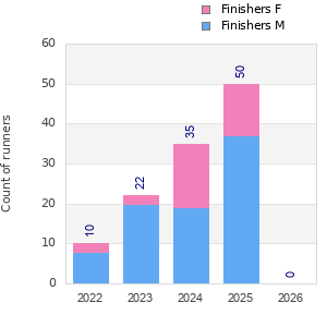 Finisher history