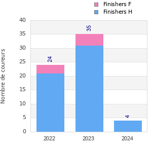 Finisher history