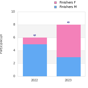 Finisher history