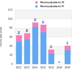 Finisher history