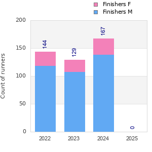 Finisher history