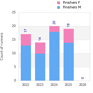 Finisher history
