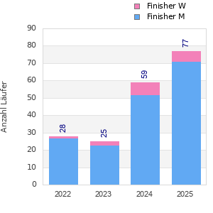 Finisher history