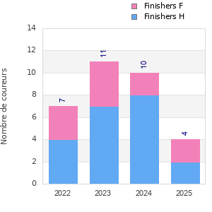 Finisher history
